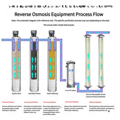 A schematic diagram showing the five-level filtration process flow of reverse osmosis equipment, including quartz sand, activated carbon, resin softening, 5-um PP cotton, and one ten thousandth micron reverse osmosis membrane.