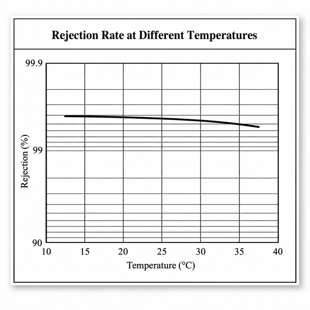 RO membrane element salt rejection vs. feed water temperature curve